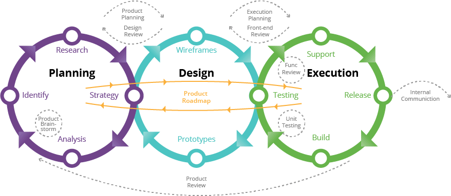 Product Process
